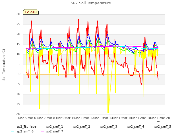 plot of SP2 Soil Temperature