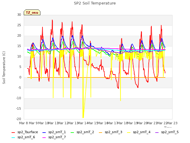 plot of SP2 Soil Temperature
