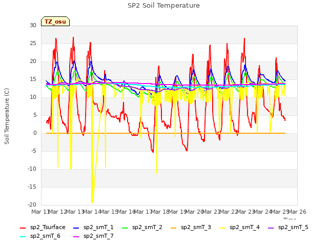 plot of SP2 Soil Temperature