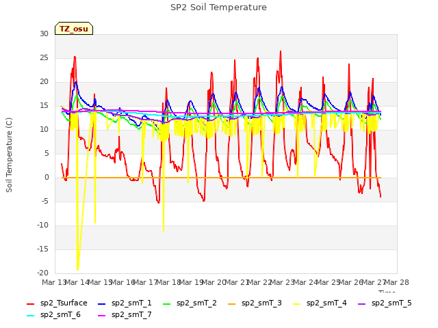 plot of SP2 Soil Temperature