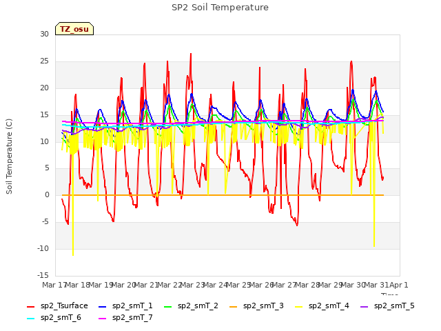 plot of SP2 Soil Temperature