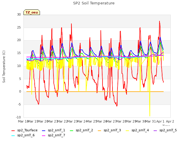 plot of SP2 Soil Temperature