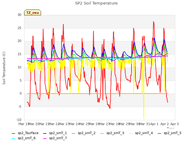 plot of SP2 Soil Temperature