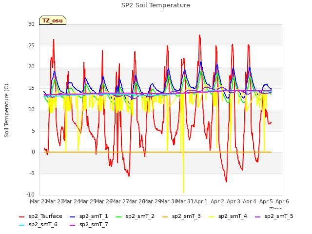plot of SP2 Soil Temperature