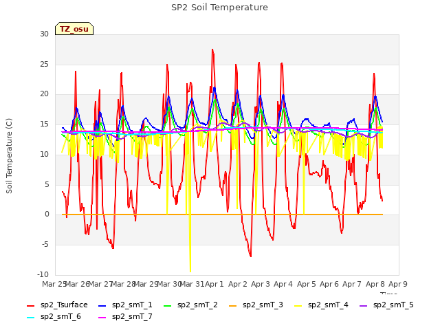 plot of SP2 Soil Temperature