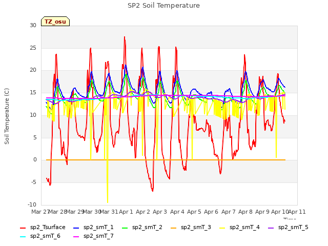 plot of SP2 Soil Temperature