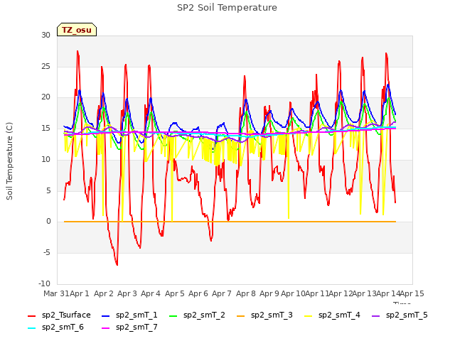 plot of SP2 Soil Temperature