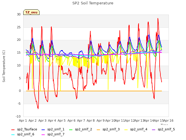 plot of SP2 Soil Temperature