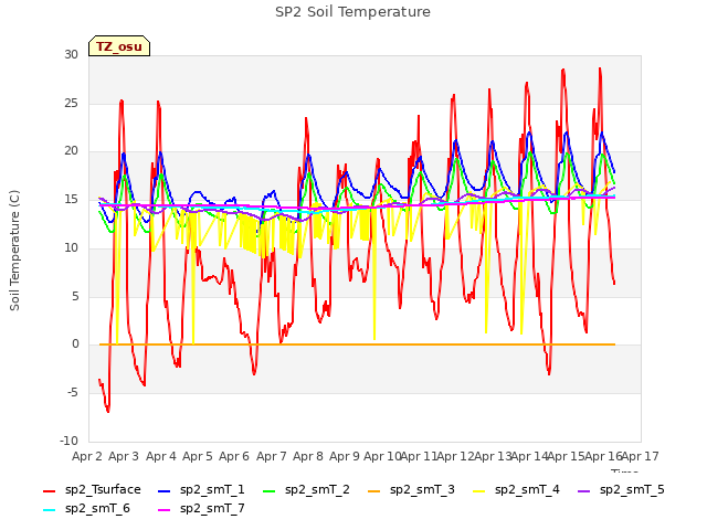 plot of SP2 Soil Temperature