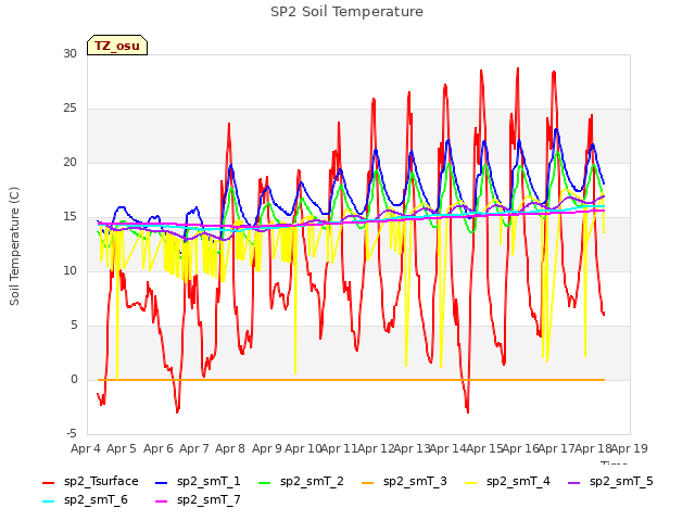 plot of SP2 Soil Temperature