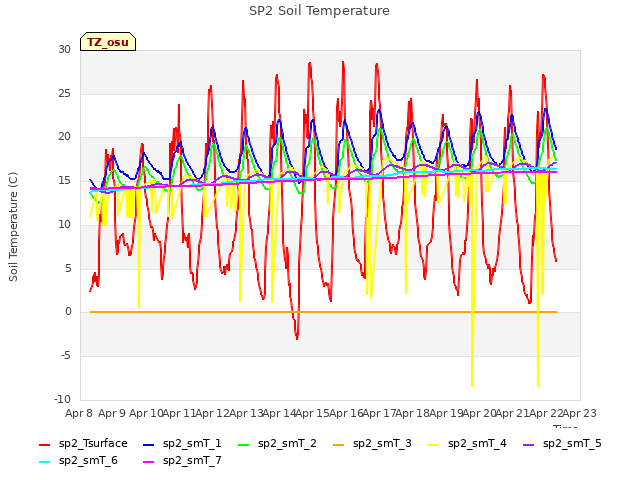 plot of SP2 Soil Temperature