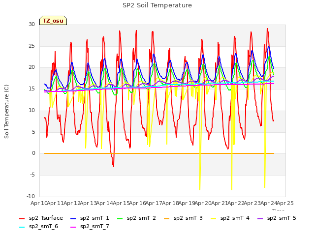 plot of SP2 Soil Temperature