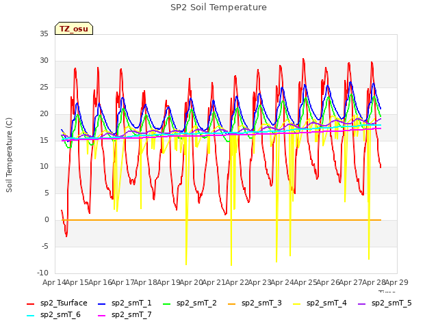 plot of SP2 Soil Temperature