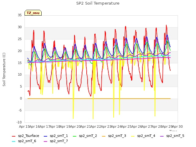 plot of SP2 Soil Temperature