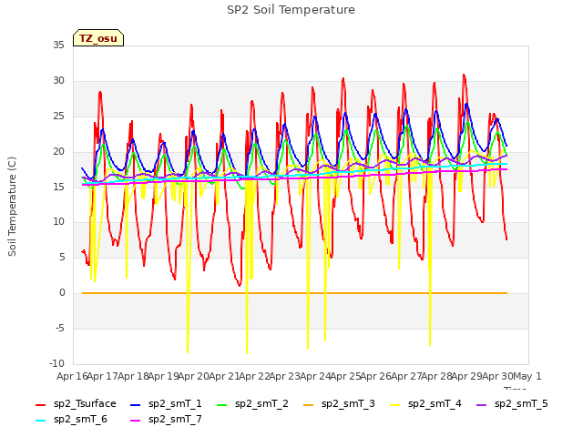 plot of SP2 Soil Temperature