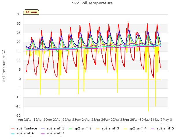 plot of SP2 Soil Temperature