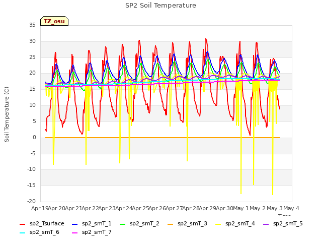 plot of SP2 Soil Temperature