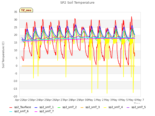 plot of SP2 Soil Temperature