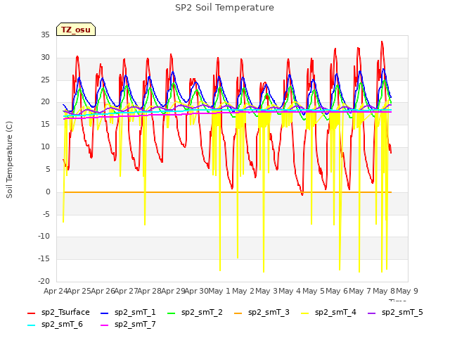 plot of SP2 Soil Temperature