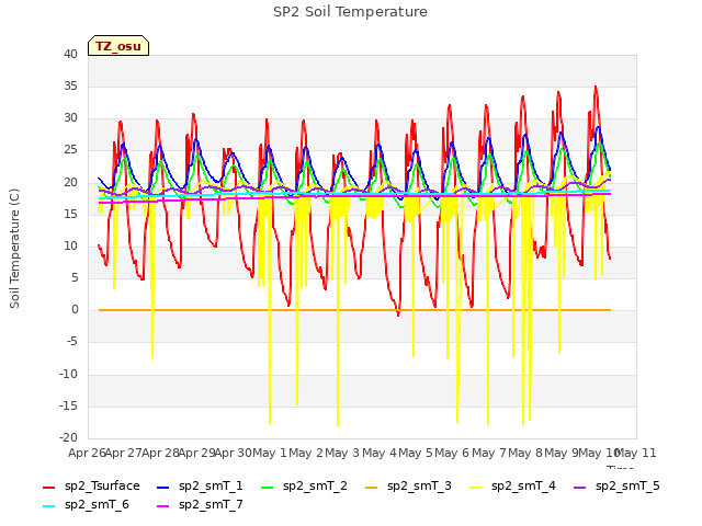 plot of SP2 Soil Temperature