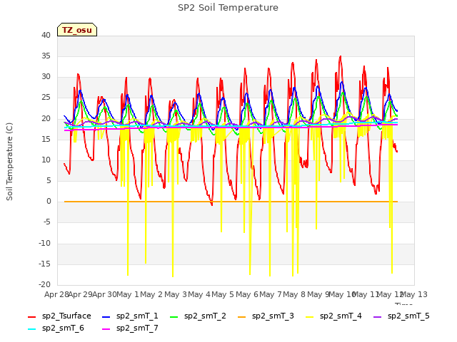 plot of SP2 Soil Temperature