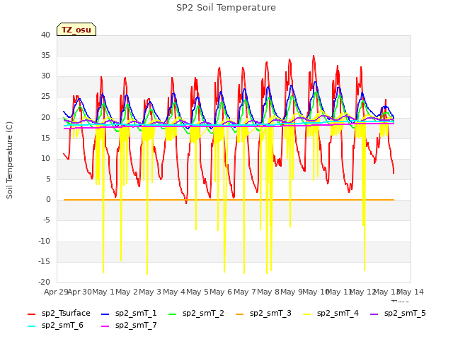 plot of SP2 Soil Temperature