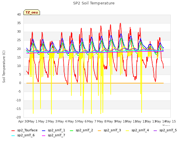 plot of SP2 Soil Temperature