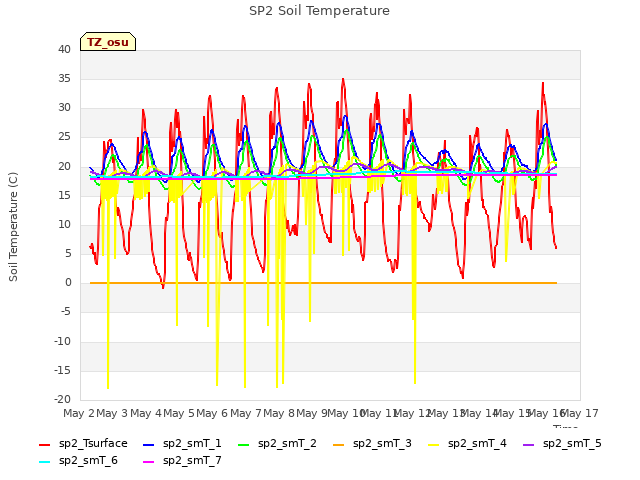 plot of SP2 Soil Temperature