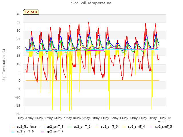plot of SP2 Soil Temperature