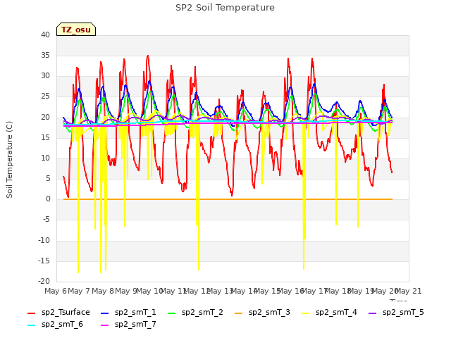 plot of SP2 Soil Temperature