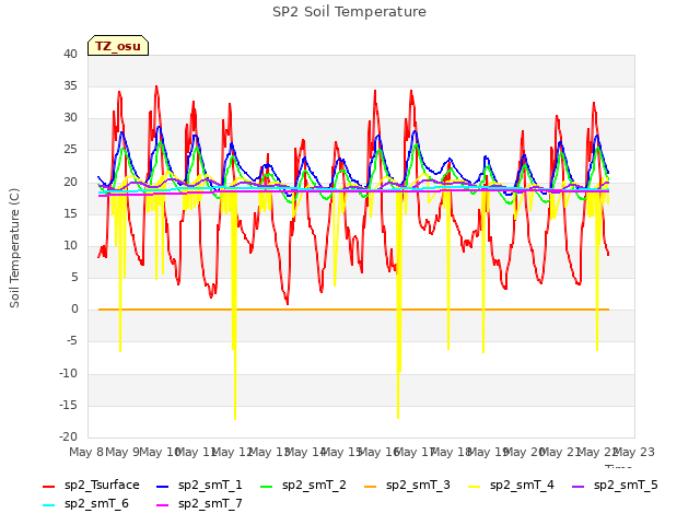 plot of SP2 Soil Temperature