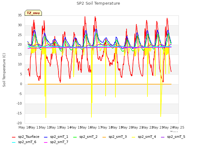 plot of SP2 Soil Temperature