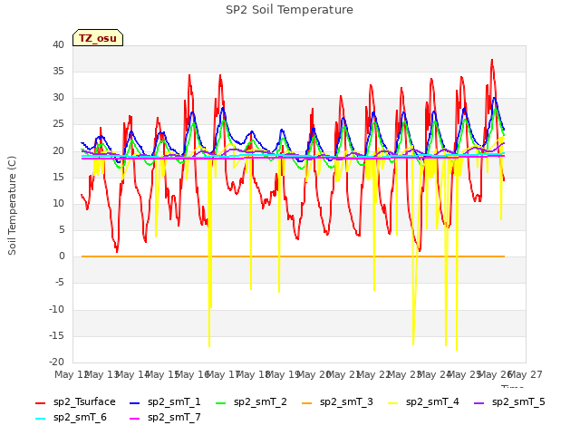 plot of SP2 Soil Temperature