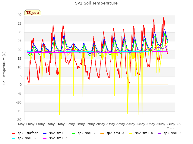 plot of SP2 Soil Temperature