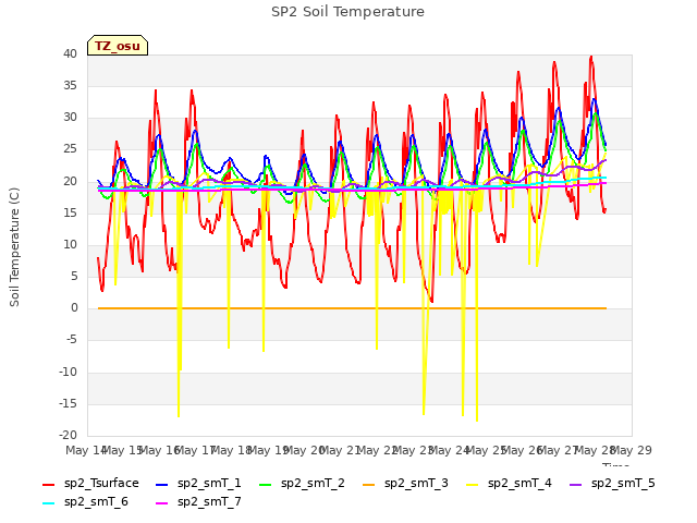 plot of SP2 Soil Temperature