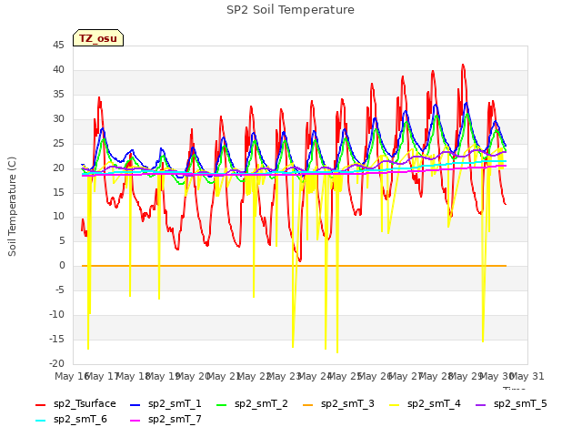 plot of SP2 Soil Temperature