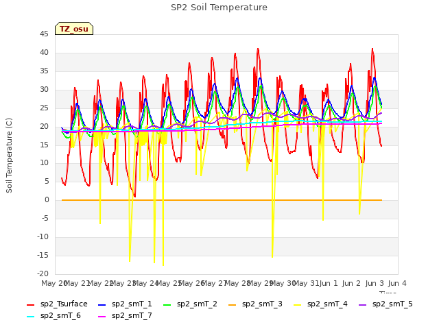 plot of SP2 Soil Temperature