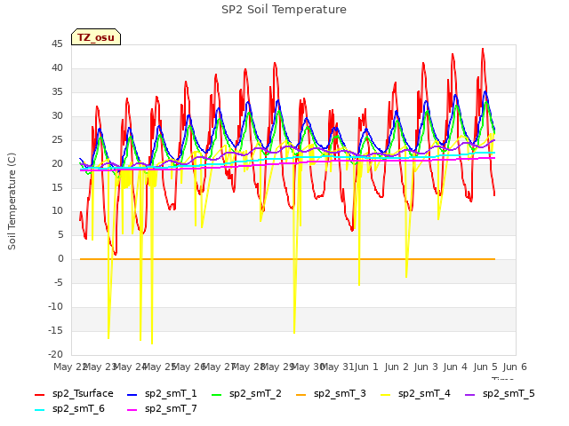 plot of SP2 Soil Temperature