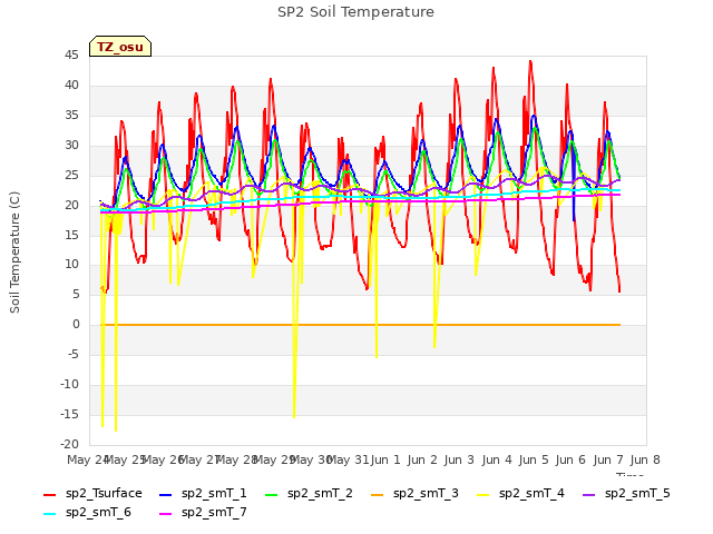 plot of SP2 Soil Temperature