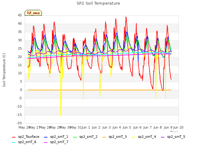 plot of SP2 Soil Temperature