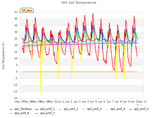 plot of SP2 Soil Temperature