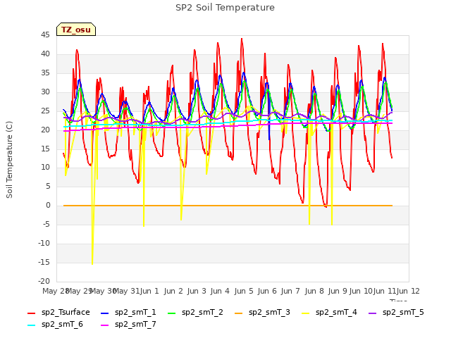 plot of SP2 Soil Temperature