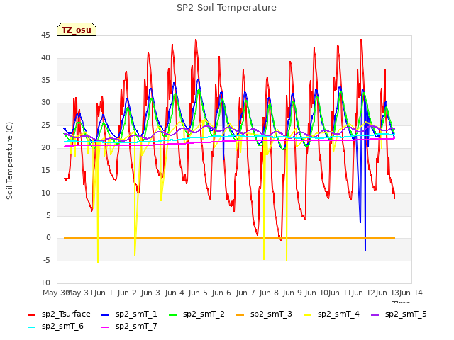 plot of SP2 Soil Temperature