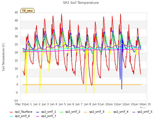 plot of SP2 Soil Temperature