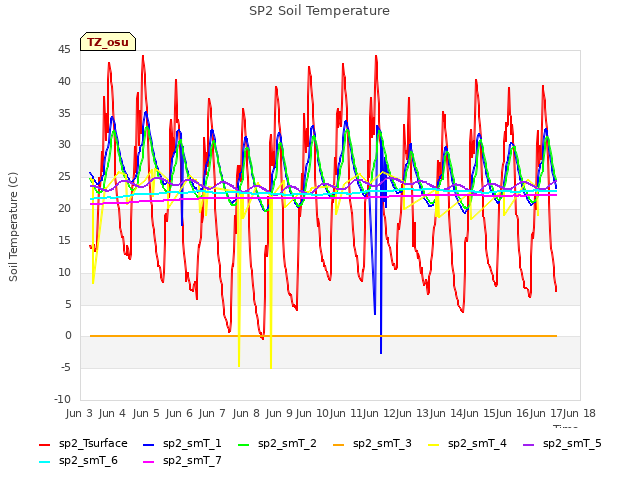 plot of SP2 Soil Temperature