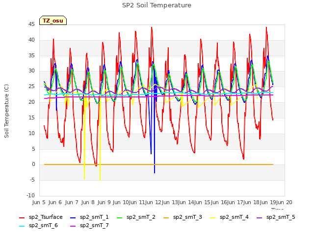 plot of SP2 Soil Temperature