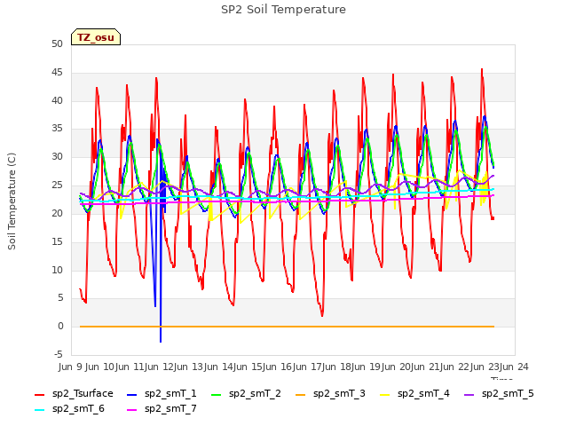 plot of SP2 Soil Temperature