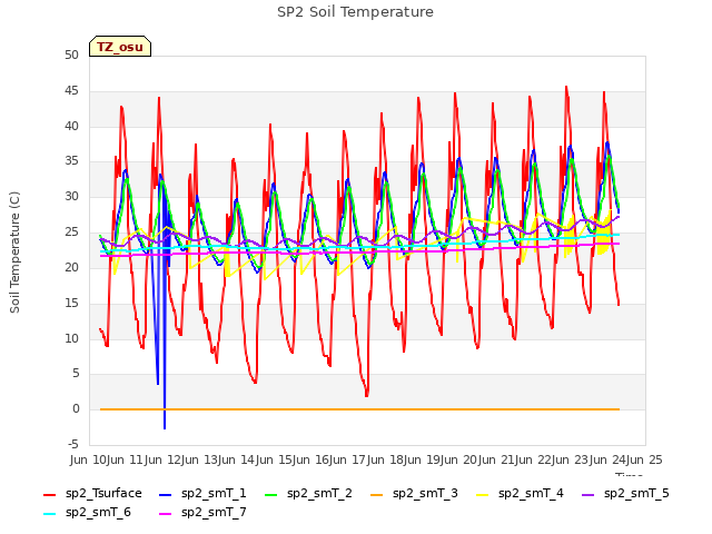 plot of SP2 Soil Temperature