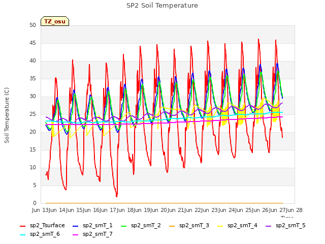 plot of SP2 Soil Temperature