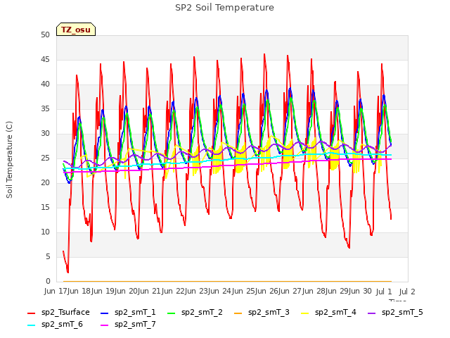 plot of SP2 Soil Temperature